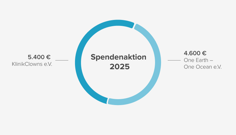 Bei der Spendenaktion 2025 von der Consorsbank gehen 5.400 Euro an KlinikClowns e.V. und 4.600 Euro an One Earth - One Ocean e.V.