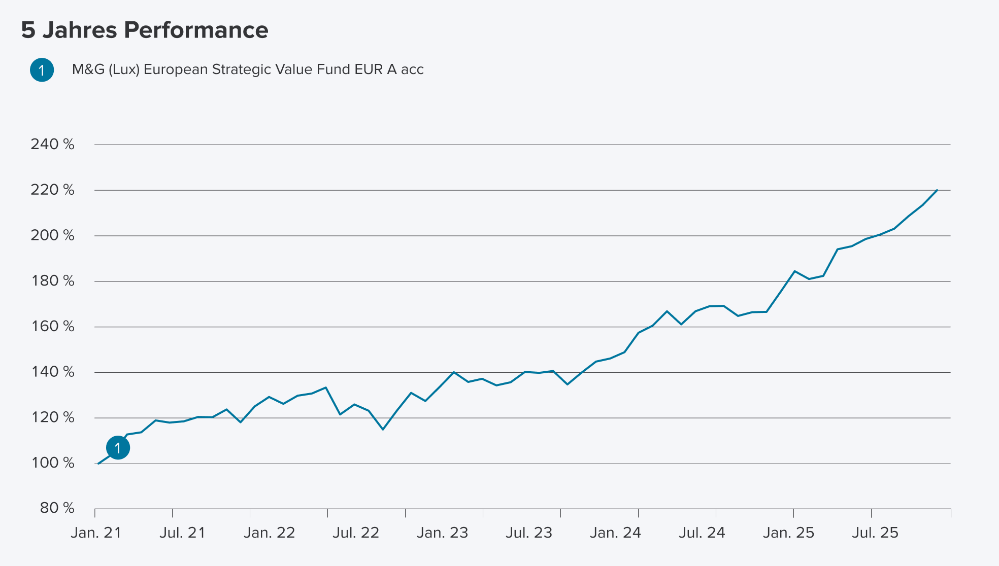 5-Jahres-Verlauf M&G (Lux) European Strategic Value Fund EUR A acc von 2021 bis 2025