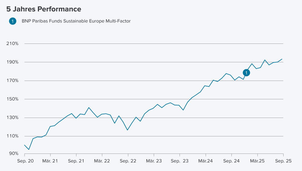 5-Jahres-Verlauf BNP Sustainable Europe Multi-Factor Equity Classic