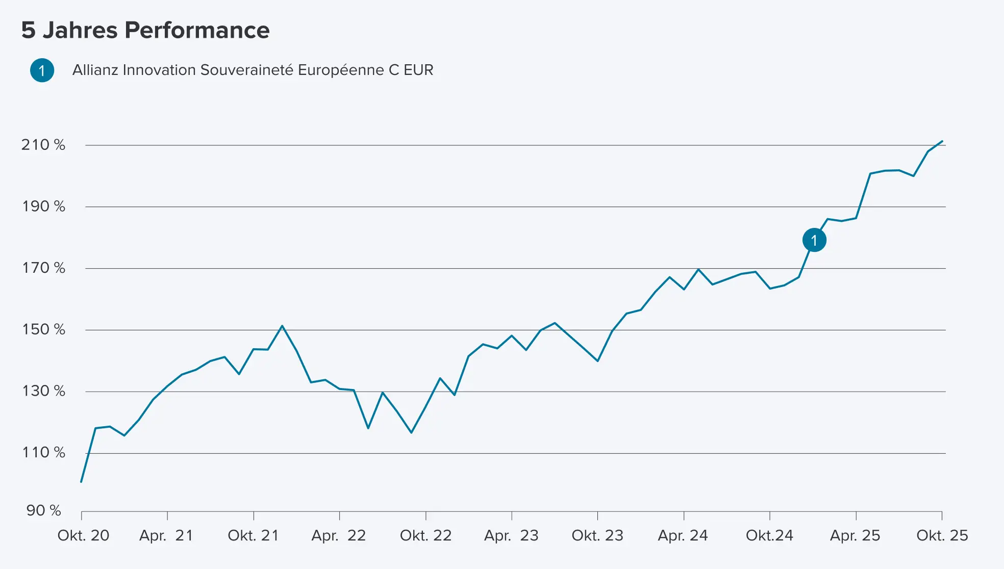 5-Jahres-Verlauf Allianz Innovation Souveraineté Européenne