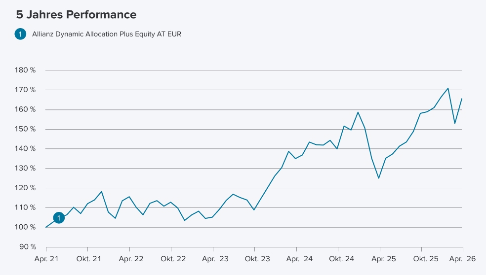 5 Jahres Performance BNP Paribas Funds Europe Small Cap 