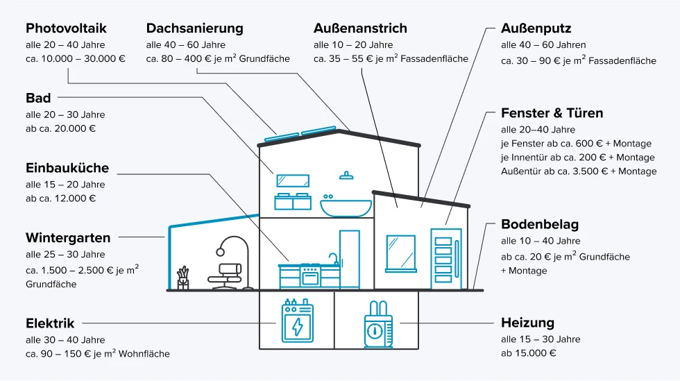 Übersicht von Intervallen und Kosten