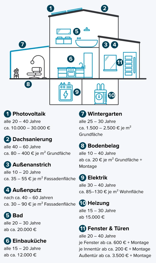 Übersicht von Intervallen und Kosten