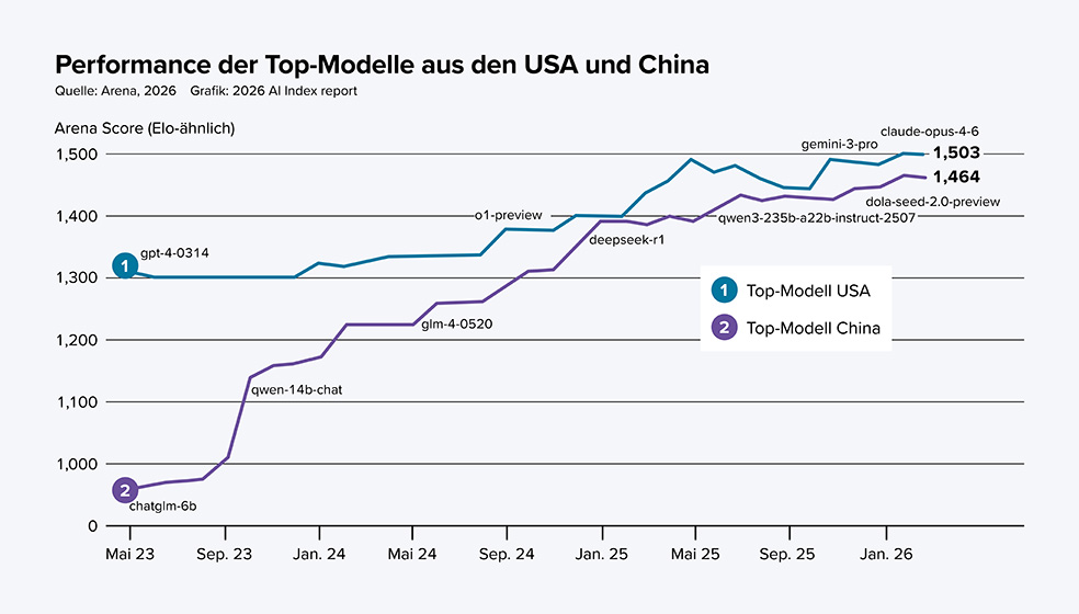 Grafik mit einem Balkendiagramm zum Strombedarf des US Datencenter (in GW) und einer Kurve, die das jährliche Wachstum in Prozent zeigt.