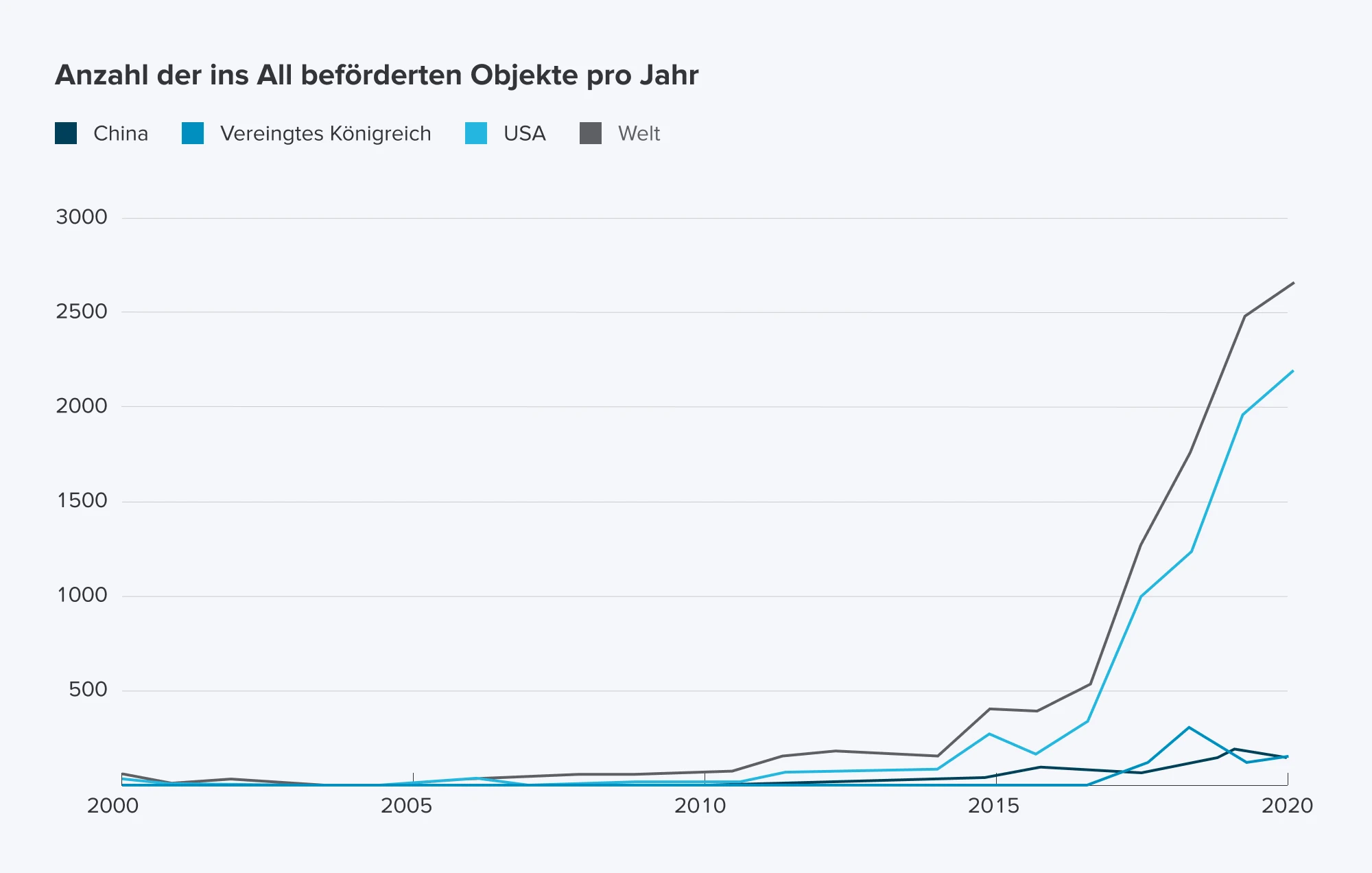 Schaubild der Anzahl der ins All beförderten Objekte pro Jahr als Diagramm