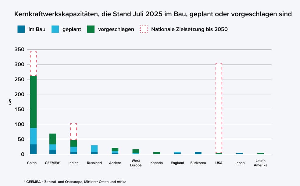 Grafik zu den Kernkraftwerkskapazitäten, die Stand Juli 2025 im Bau, geplant oder vorgeschlagen waren. Die Länder und Regionen China, CEEMEA (Zentral- und Osteuropa, Mittlerer Osten und Afrika), Indien, Russland, Kanada, West Europa,, England, Südkorea, USA, Japan, Latein, Amerika und Andere haben jeweils einen Balken, der in die Kategorien in Bau, geplant, vorgeschlagen und Nationale Zielsetzung is 2050 unterteilt ist.