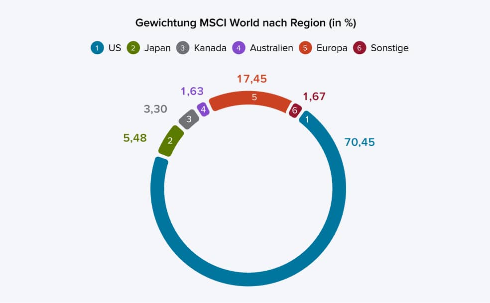 Diagramm zur Gewichtung MSCI World nach Regionen