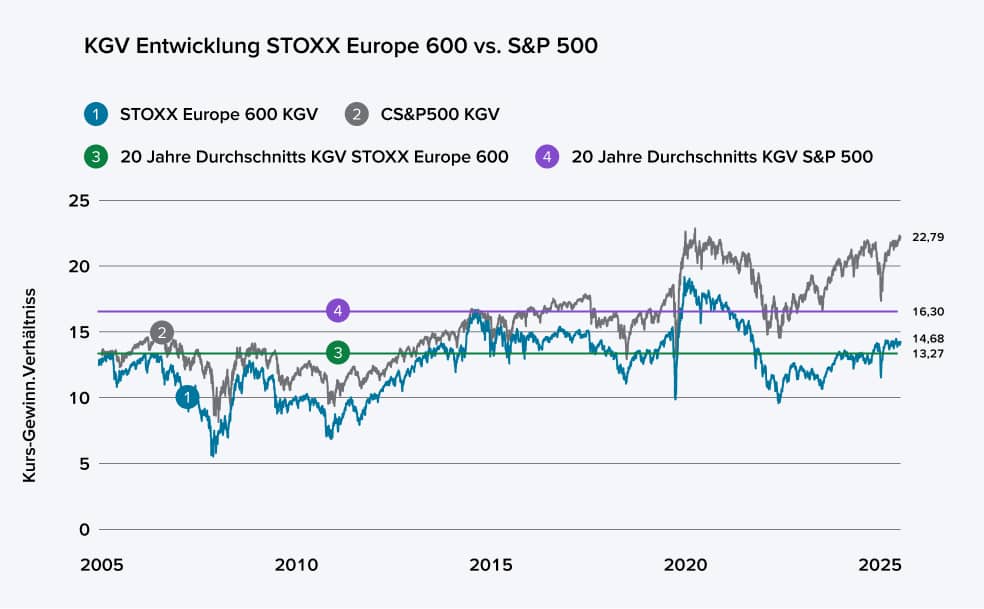 Diagramm Werteentwicklung STOXX Europe 600 vs. S&P 500 in Euro