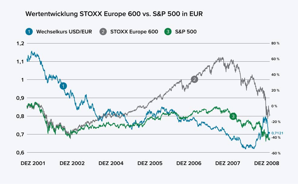 Diagramm Werteentwicklung STOXX Europe 600 vs. S&P 500 in Euro