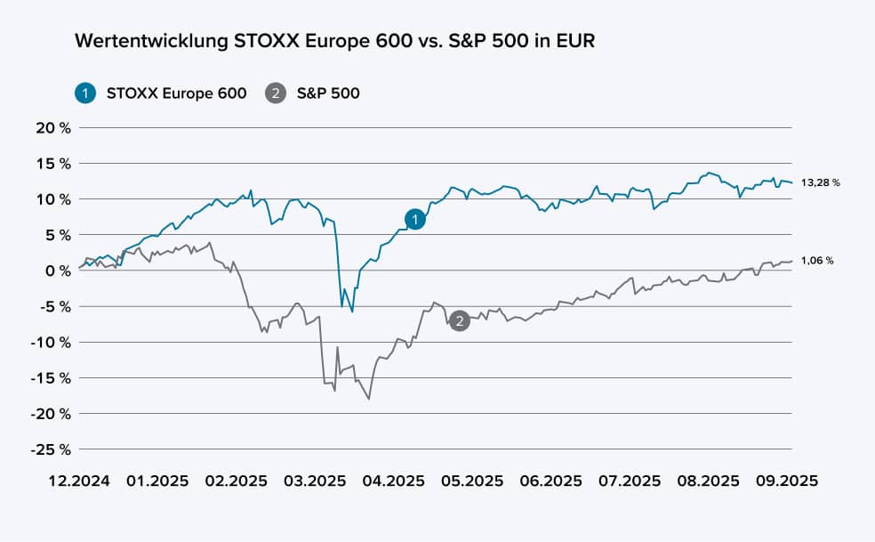 Diagramm Werteentwicklung STOXX Europe 600 vs. S&P 500 in Euro