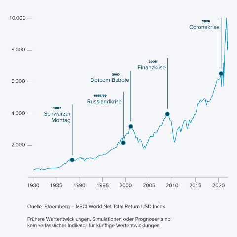 Diagramm der vergangenen Finanzkrisen