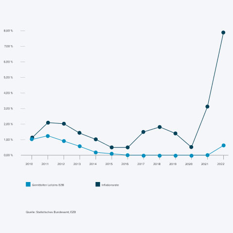 Diagramm zur Inflationsrate