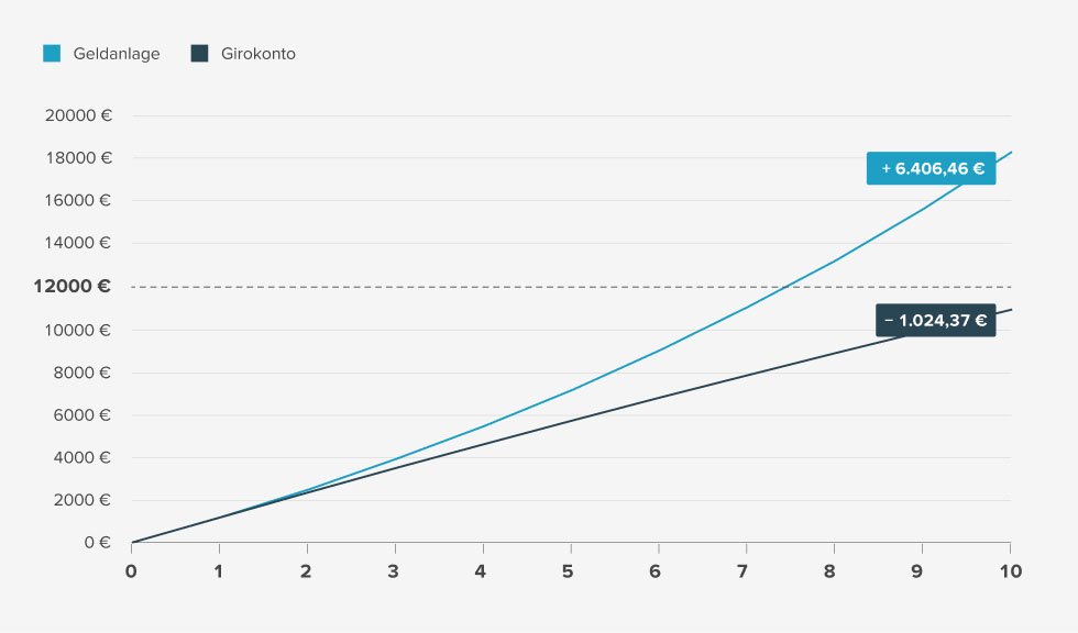 Diagramm Geldanlage vs. Girokonto bei einem Investment von 100 Euro pro Monat