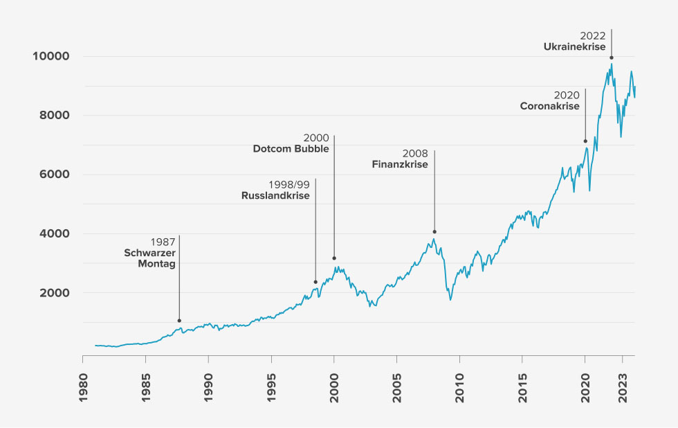 Diagramm der Finanzkrisen in den letzten Jahren von 1980 bis 2023