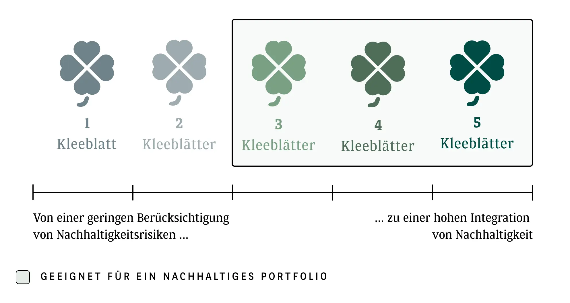 Schaubild Kleeblatt-Methodik mit einer horizontalen Skala von 1 bis 5 Kleeblätter und der Einschätzung für den Bereich 3 bis 5 Kleeblätter  als "geeignet für ein nachhaltiges Portfolio"