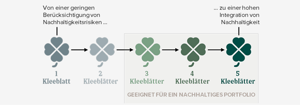Schaubild Kleeblatt-Methodik mit einer horizontalen Skala von 1 bis 5 Kleeblätter und der Einschätzung für den Bereich 3 bis 5 Kleeblätter  als "geeignet für ein nachhaltiges Portfolio"