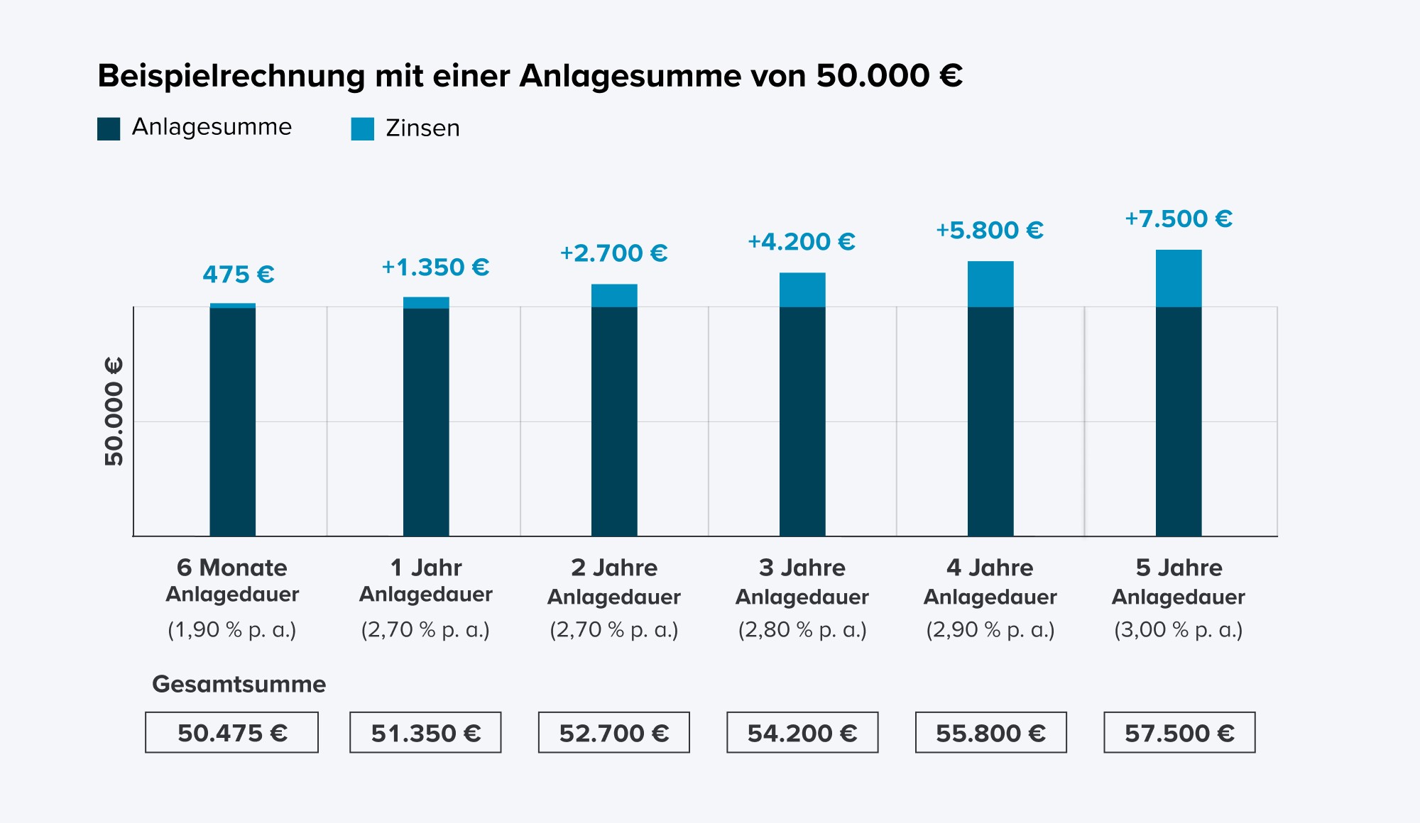 Schaubild Beispielrechnung mit einer Anlagesumme von 50.000€