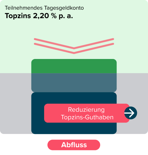 Grafik mit der Aufschrift Teilnehmendes Tagesgeldkonto Topzins 2,20 % p. a. und dem Button Abfluss
