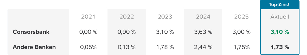 Schaubild Zinsvergleichstabelle Stand Februar 2025 Top Zins Aktuell 3,10 % bei der Consorsbank und 1,73 % bei anderen Banken