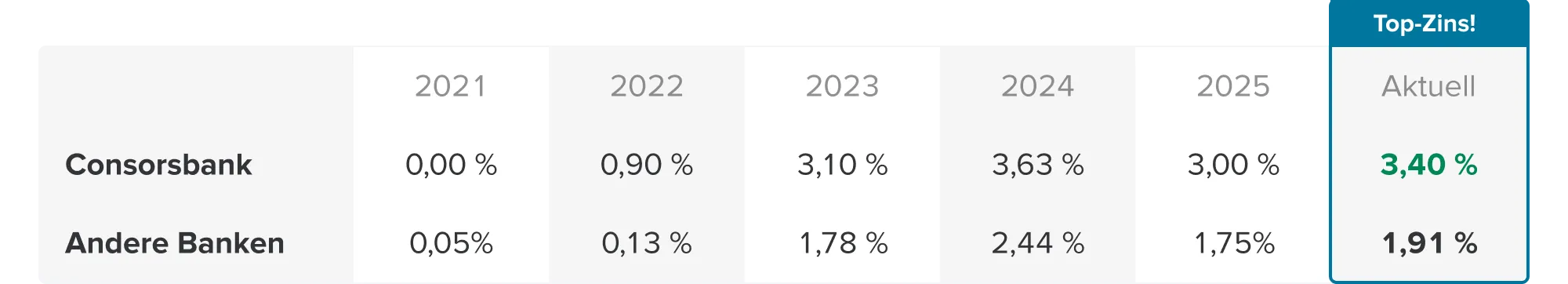 Schaubild Zinsvergleichstabelle Stand Februar 2025 Top Zins Aktuell 3,40 % bei der Consorsbank und 1,73 % bei anderen Banken