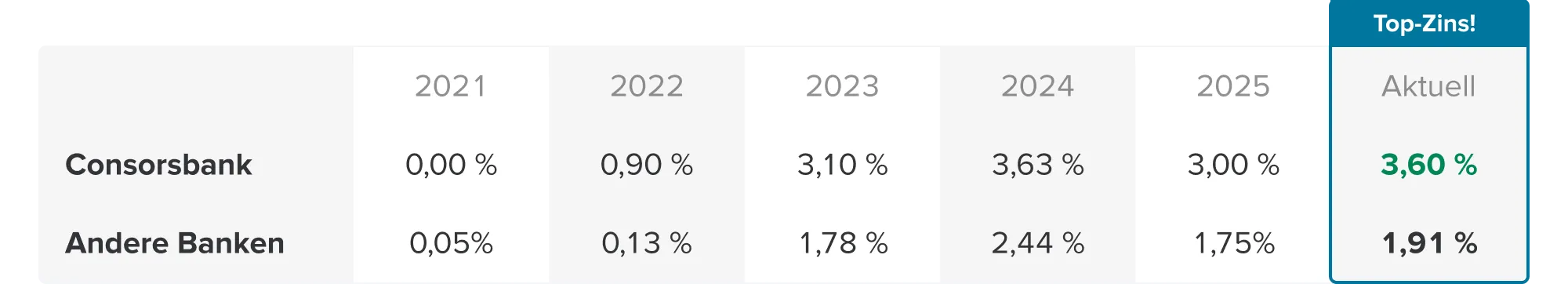 Schaubild Zinsvergleichstabelle Stand Februar 2025 Top Zins Aktuell 3,40 % bei der Consorsbank und 1,73 % bei anderen Banken