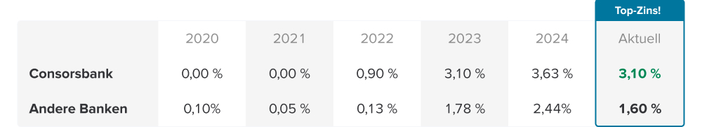 Schaubild Zinsvergleichstabelle Stand Oktober 2025