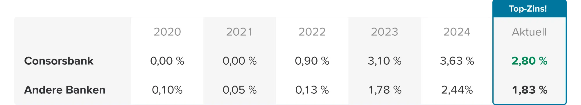 Schaubild Zinsvergleichstabelle Stand April 2025