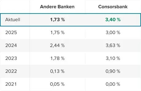 Schaubild Zinsvergleichstabelle Stand Februar 2025 Top Zins Aktuell 3,40 % bei der Consorsbank und 1,73 % bei anderen Banken