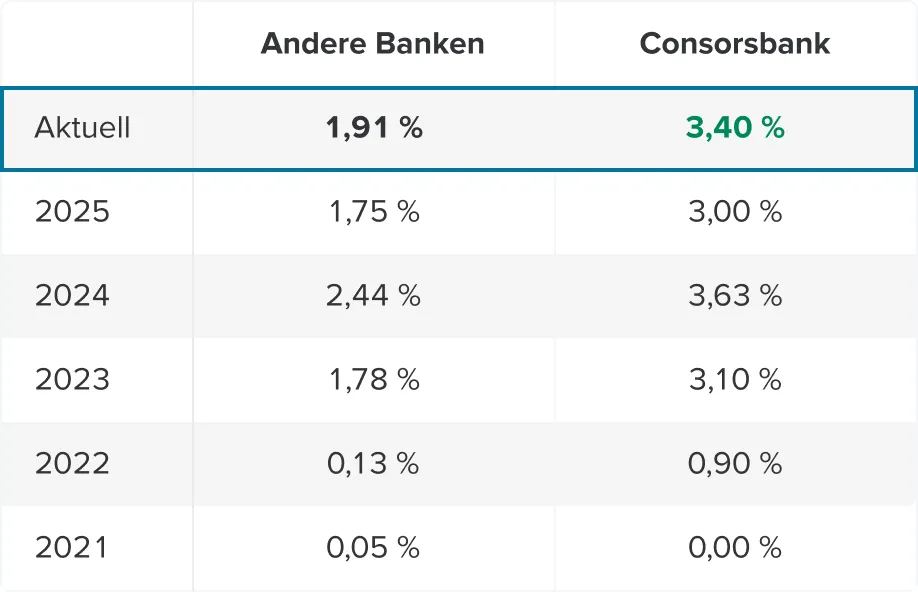 Schaubild Zinsvergleichstabelle Stand Februar 2025 Top Zins Aktuell 3,40 % bei der Consorsbank und 1,73 % bei anderen Banken