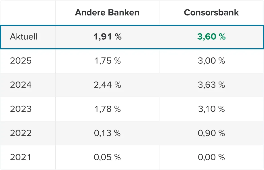 Schaubild Zinsvergleichstabelle Stand Februar 2025 Top Zins Aktuell 3,40 % bei der Consorsbank und 1,73 % bei anderen Banken