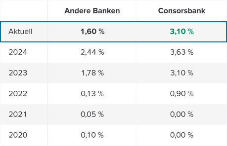 Schaubild Zinsvergleichstabelle Stand Oktober 2025