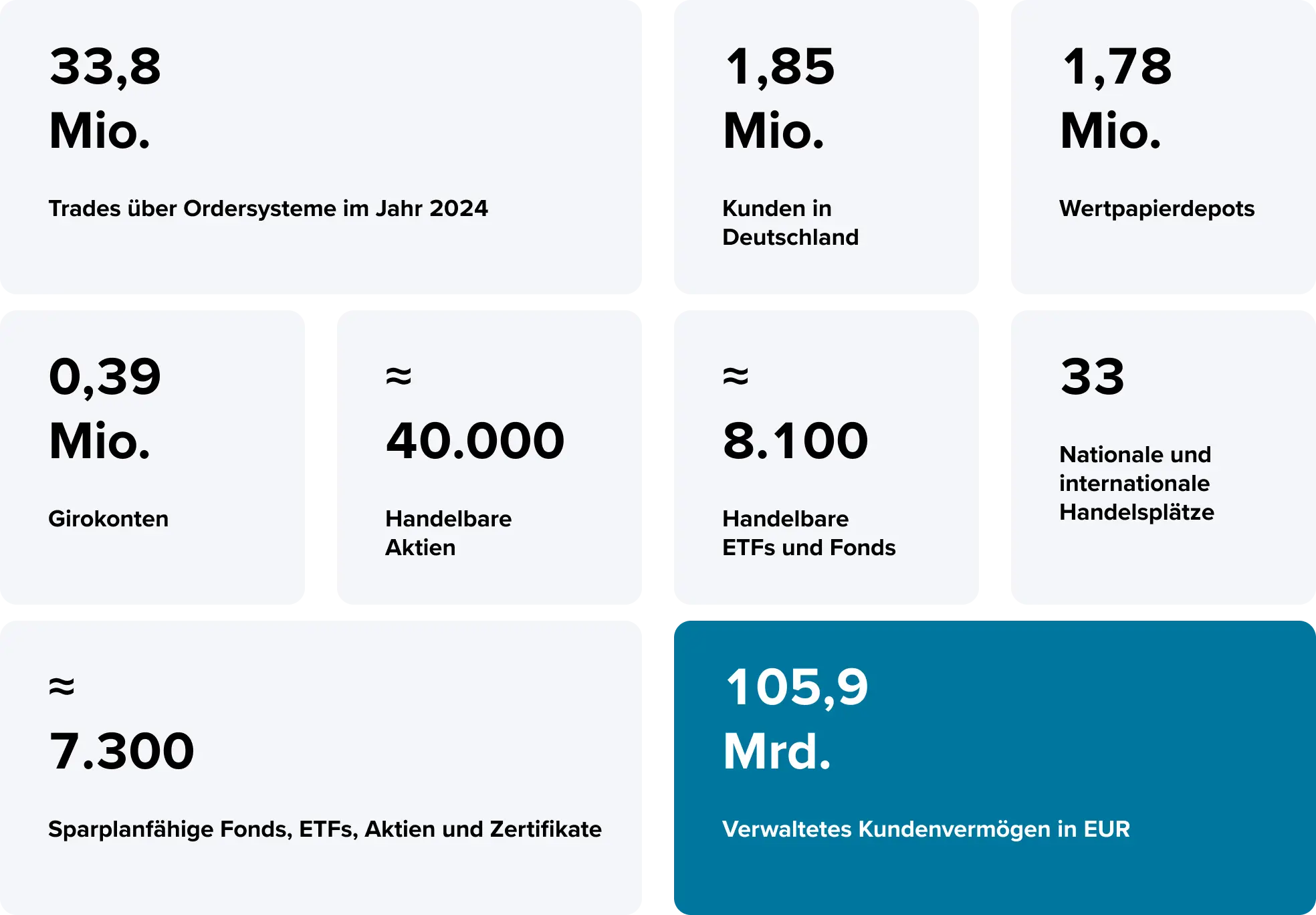 Übersichtsgrafik Consorsbank in Zahlen