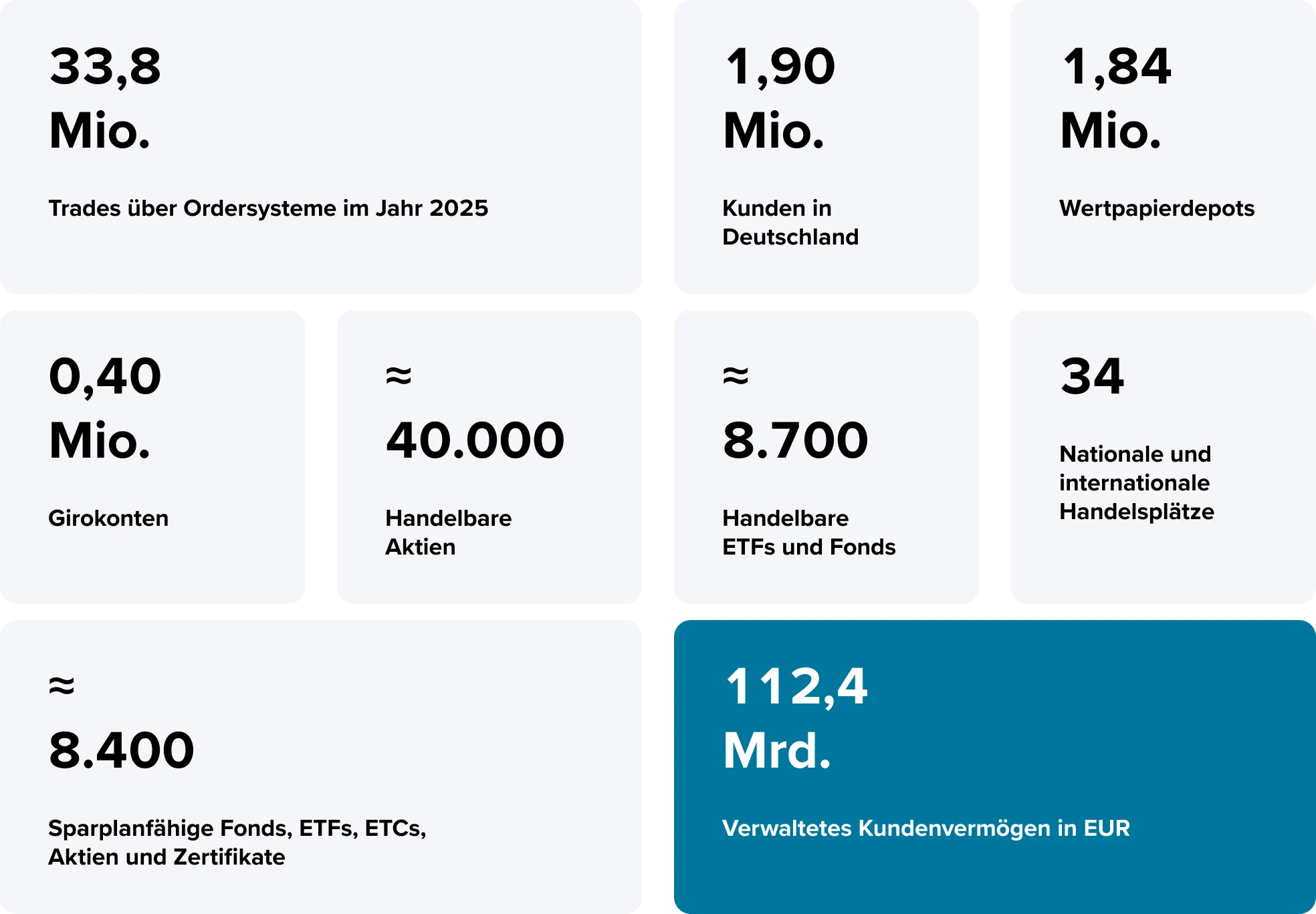 Übersichtsgrafik Consorsbank in Zahlen