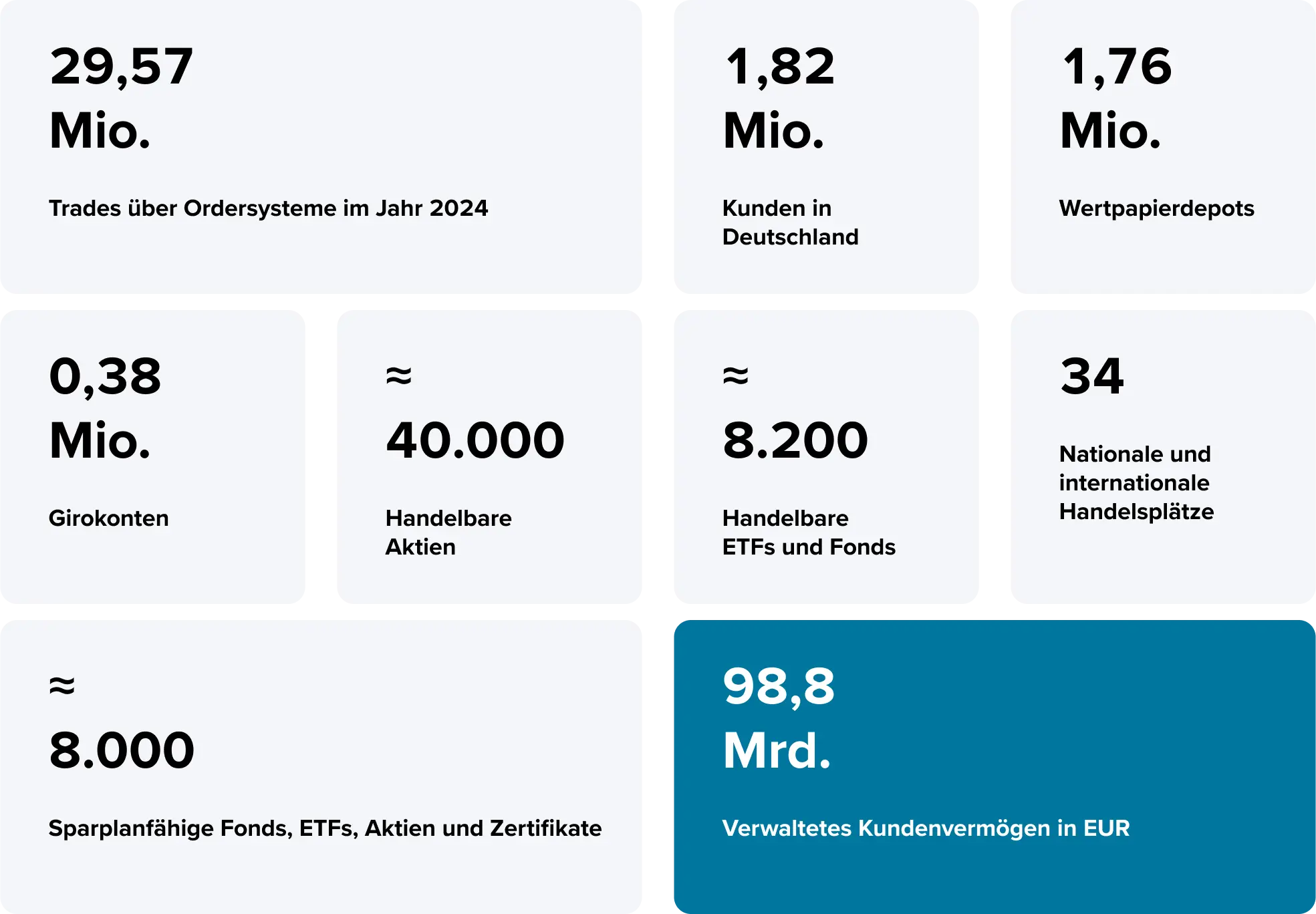 Übersichtsgrafik Consorsbank in Zahlen
