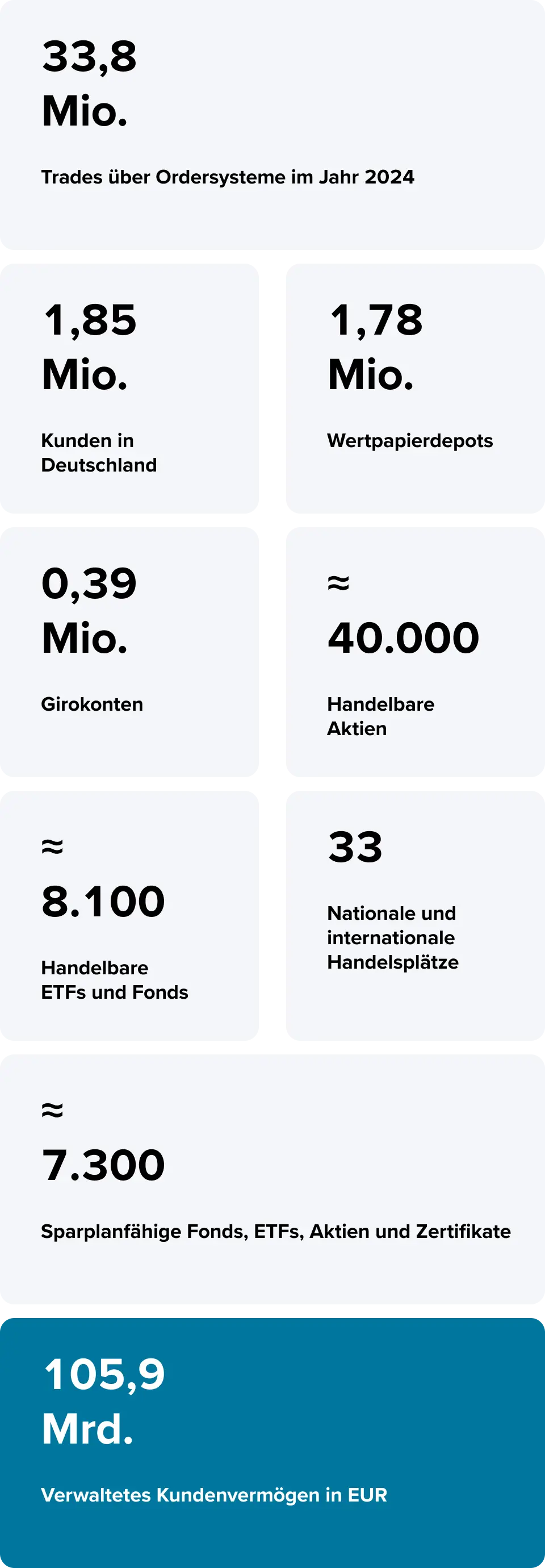 Übersichtsgrafik Consorsbank in Zahlen