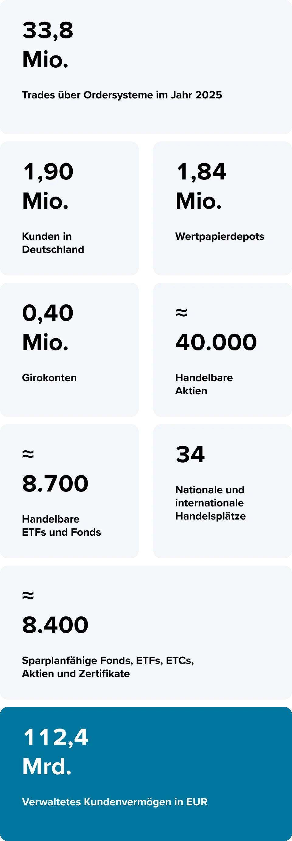 Übersichtsgrafik Consorsbank in Zahlen
