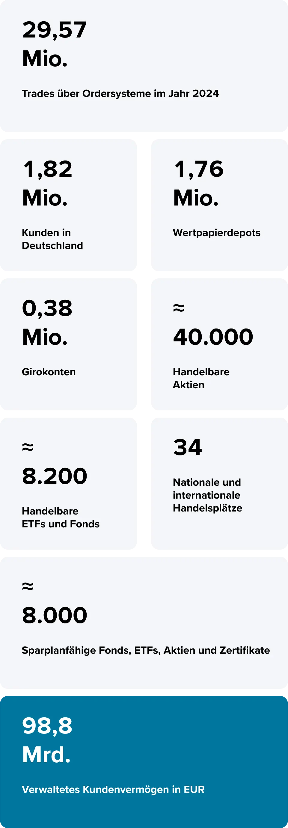 Übersichtsgrafik Consorsbank in Zahlen