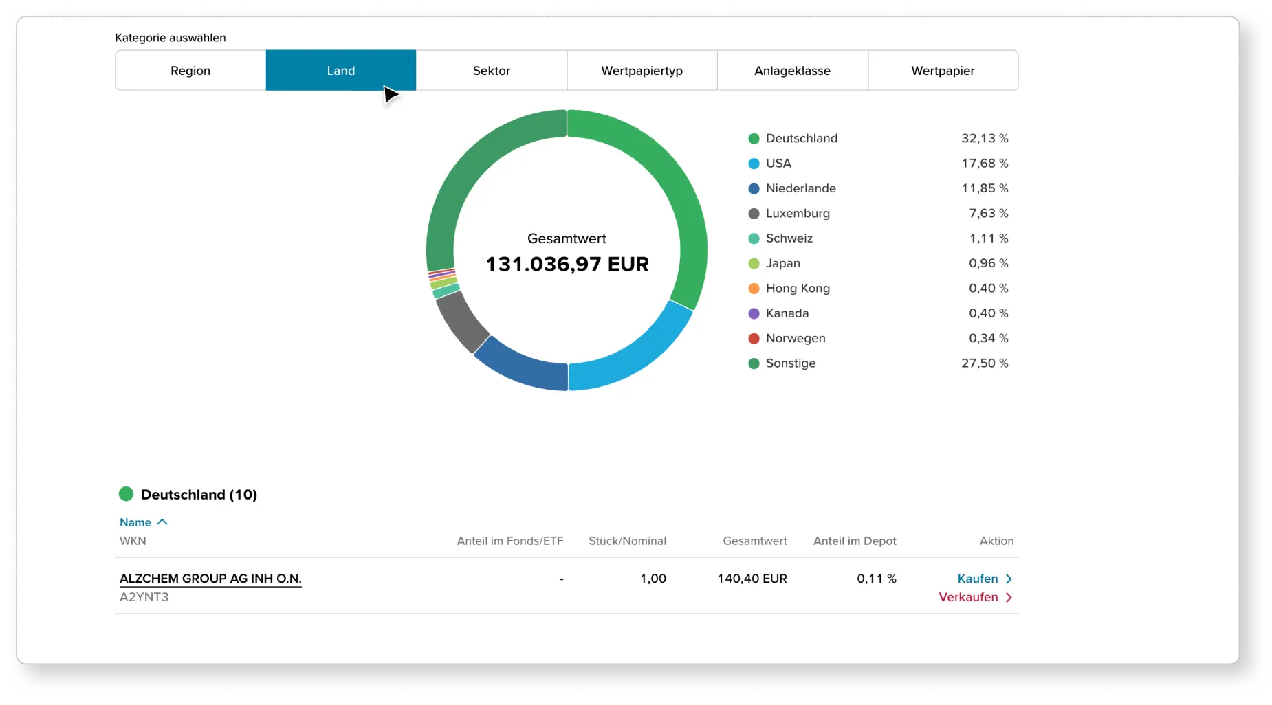Ausschnitt aus der Depotanalyse, die beispielhaft eine Grafik zur Diversifikation nach Ländern zeigt