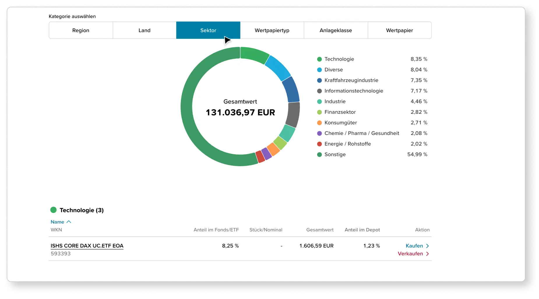 Ausschnitt aus der Depotanalyse, die beispielhaft eine Grafik zur Diversifikation nach Sektoren zeigt