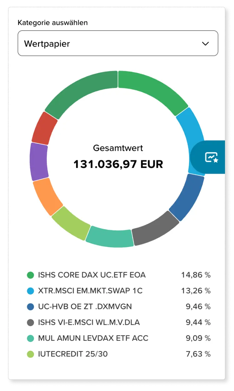 Ausschnitt aus der Depotanalyse, die beispielhaft eine Grafik mit den einzelnen Wertpapieren zeigt