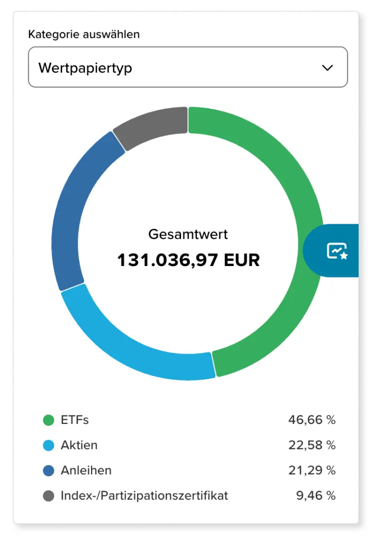 Ausschnitt aus der Depotanalyse, die beispielhaft eine Grafik zur Diversifikation nach Wertpapiertypen zeigt