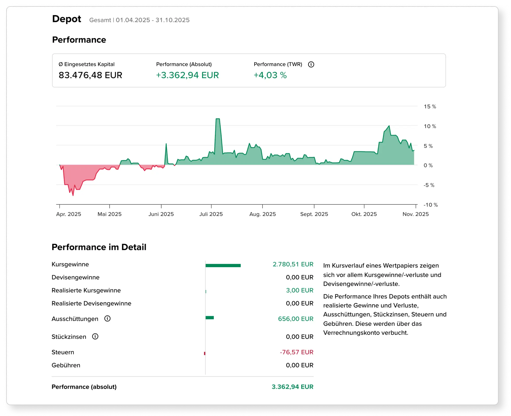 Als Beispiel aus der Depotanalyse werden eine Grafik und die Tabelle gezeigt, die die Depotperformance und die einzelnen Bestandteile der Performance für einen gewählten Zeitraum. angeben