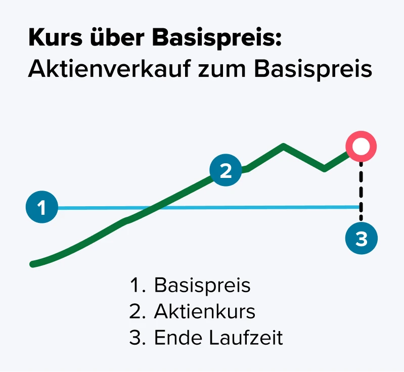 Kurse über Basispreis: Aktienverkauf zum Basispreis