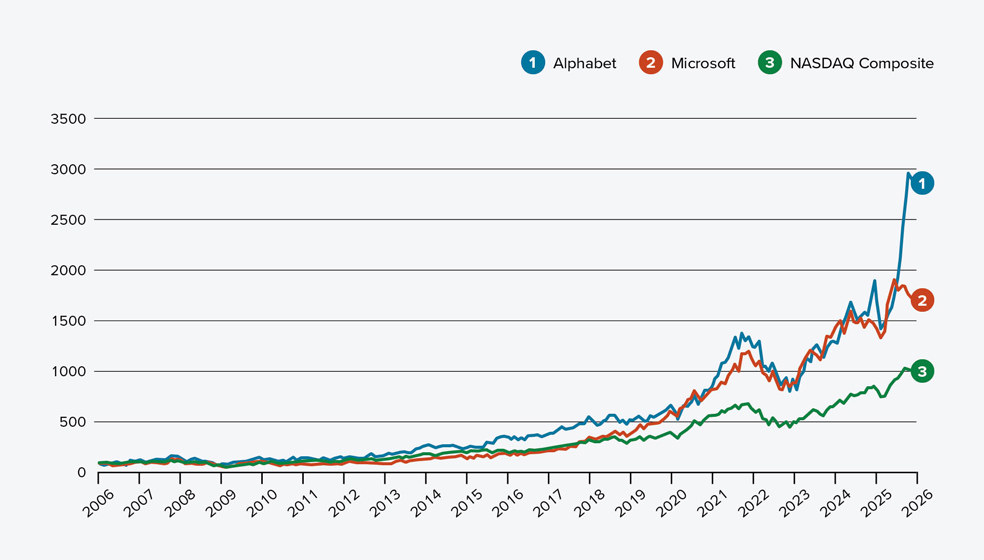Vergleich Alphabet, Microsoft und NASDAQ Composite