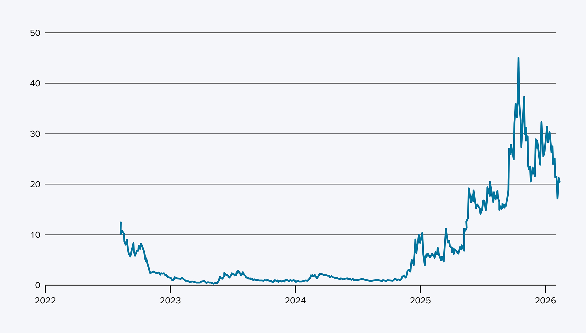 Kursentwicklung von D-Wave Quantum Zeitraum: 08.08.2022 bis 10.02.206
