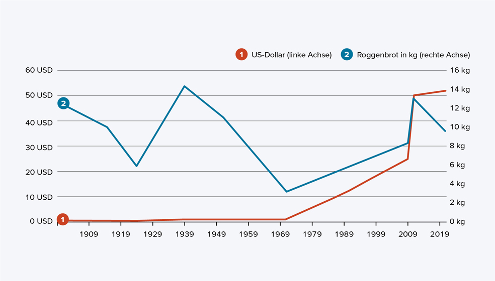 Diagramm zeigt viel Roggenbrot in Deutschland seit 1900 für ein Gramm Feingold gekauft werden konnte, und wie viel US-Dollar für ein Gramm Feingold bezahlt werden mussten