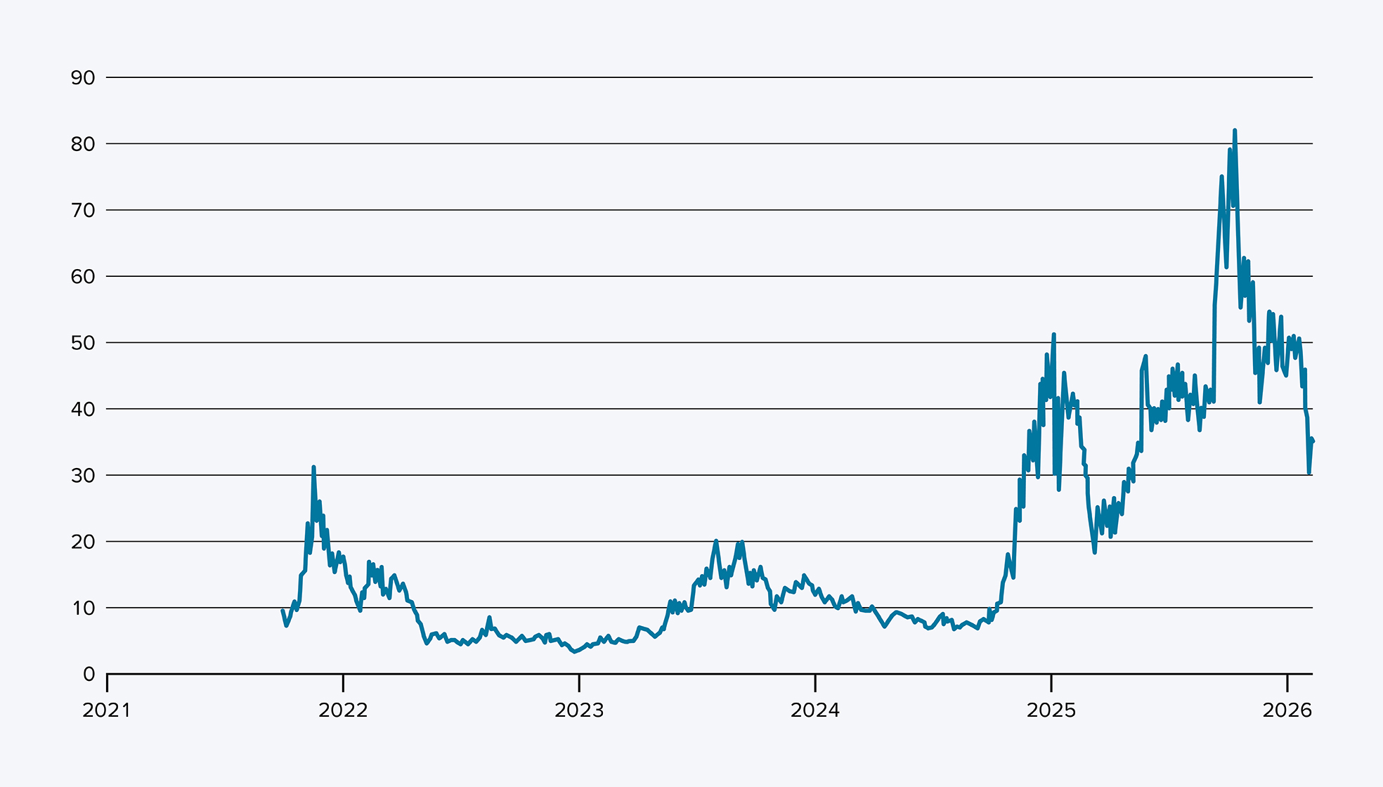 Kursentwicklung von IonQ Zeitraum: 01.10.2021 bis 10.2.2026