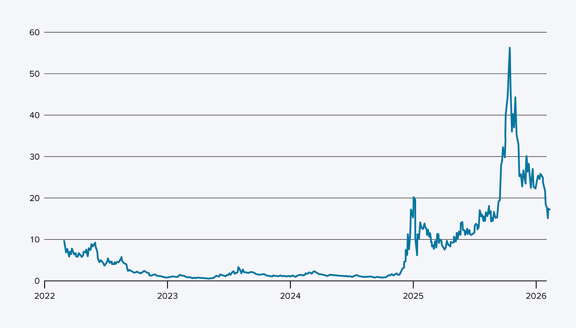 Kursentwicklung von Rigetti Computing Zeitraum: 02.03.2023 bis 10.02.2026