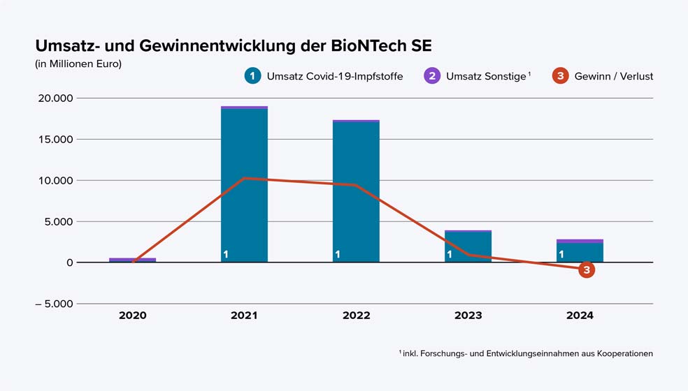 Diagramm Umsatz- und Gewinnentwicklung der BioNTech SE in Millionen Euro