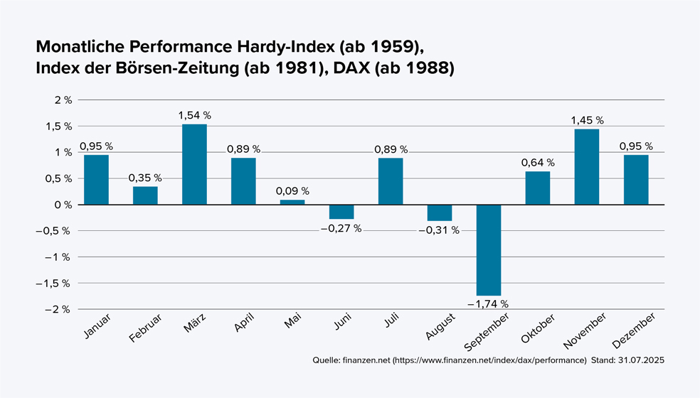 Diagramm monatliche Performance Hardy-Index (ab 1959), Index der Börsen-Zeitung (ab 1981), DAX (ab 1988)